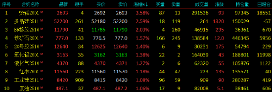 開盤|國內商品期貨主力合約多數上漲 燒堿漲超3%