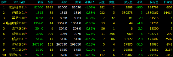 開盤|國內商品期貨主力合約多數上漲 燒堿漲超3%