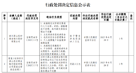 四川屏山農商行被罰64.1萬元：因個人結算賬戶未備案和超期備案等