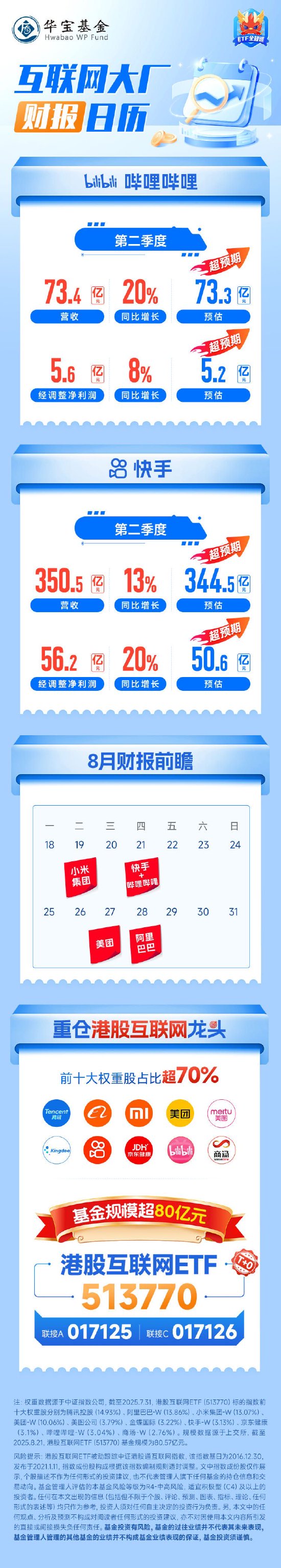 B站、快手二季度業績雙雙超預期！ 重倉龍頭， 港股互聯網ETF（513770）前10大成份股權重超70%