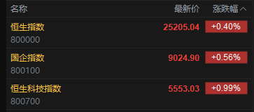 快訊：恒指高開0.4% 科指漲0.99% 新消費概念普漲 新能源車企股回暖 小鵬汽車漲超9%