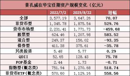 華寶基金換帥！黃孔威三年打造“硬科技”ETF矩陣，非貨規(guī)模增長超百億，寶武系老將夏雪松接棒