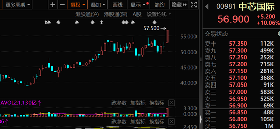 大幅加倉，連續14周凈買入！資金涌向這些股，芯片龍頭成交居首