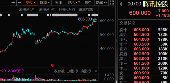 大幅加倉，連續14周凈買入！資金涌向這些股，芯片龍頭成交居首