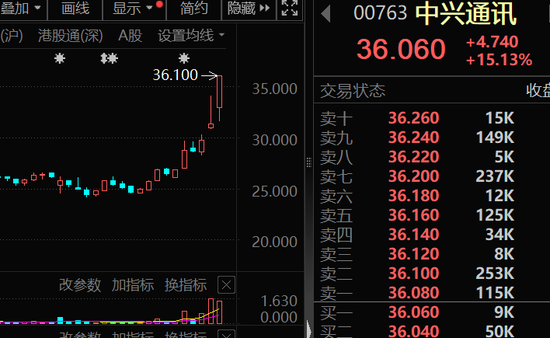 大幅加倉，連續14周凈買入！資金涌向這些股，芯片龍頭成交居首