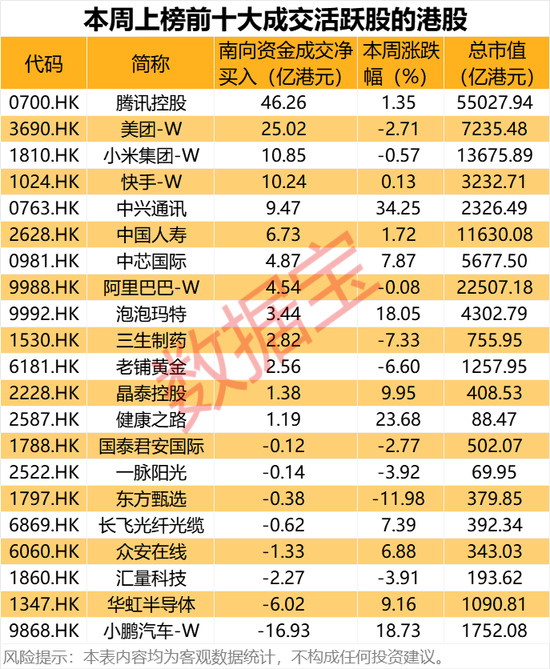 大幅加倉，連續14周凈買入！資金涌向這些股，芯片龍頭成交居首
