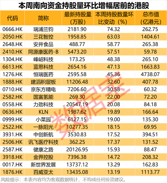 大幅加倉，連續14周凈買入！資金涌向這些股，芯片龍頭成交居首