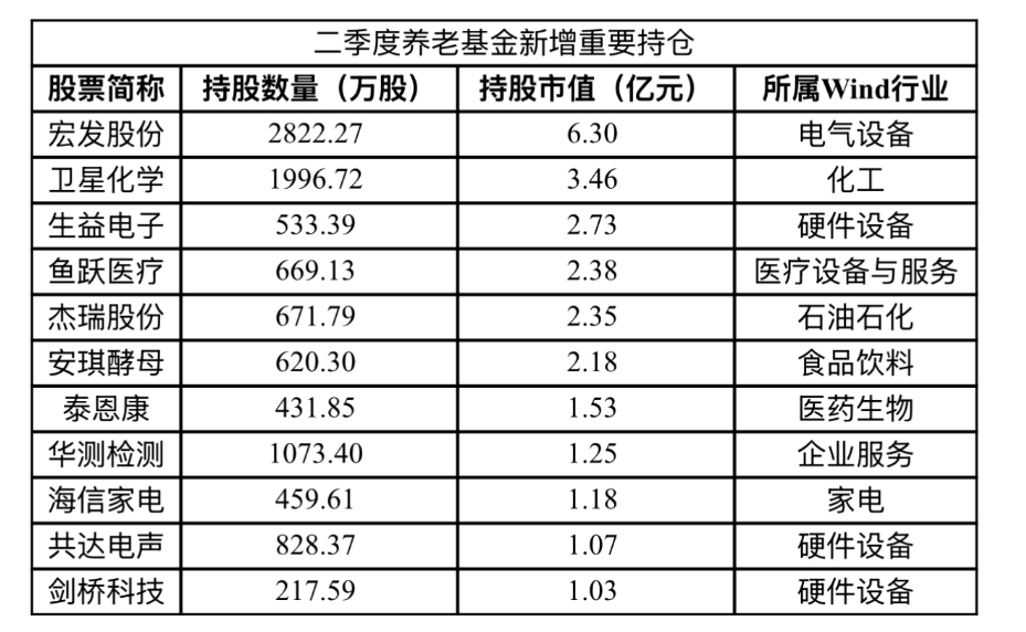 二季度養老基金新進入20余只個股前十大流通股東名單