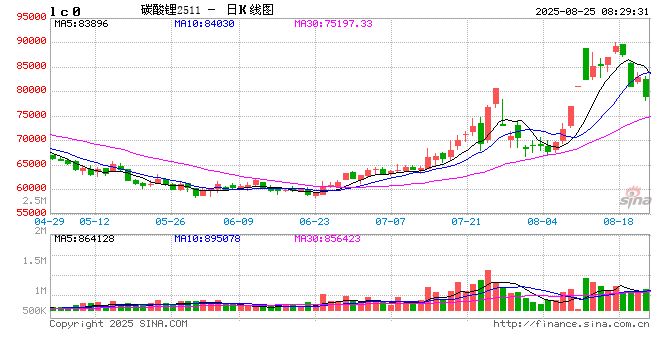 大幅回調，一周跌逾11%！碳酸鋰期貨連續四日減倉