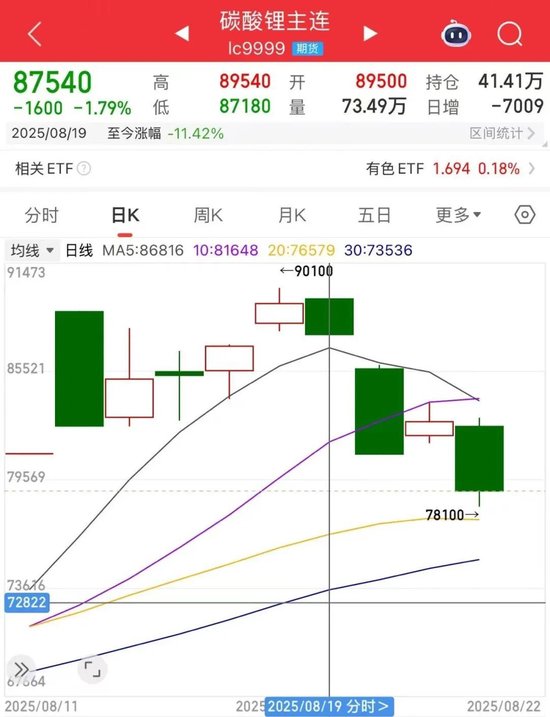 大幅回調，一周跌逾11%！碳酸鋰期貨連續四日減倉