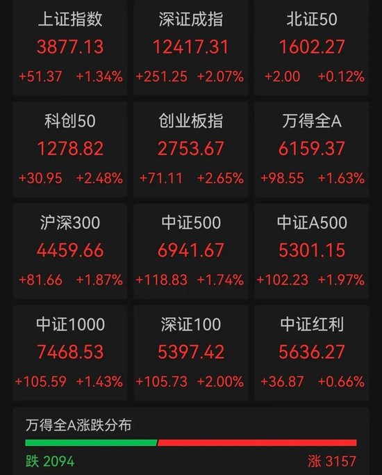 A股成交額超3萬億元，為史上第二次，專家：已處牛市