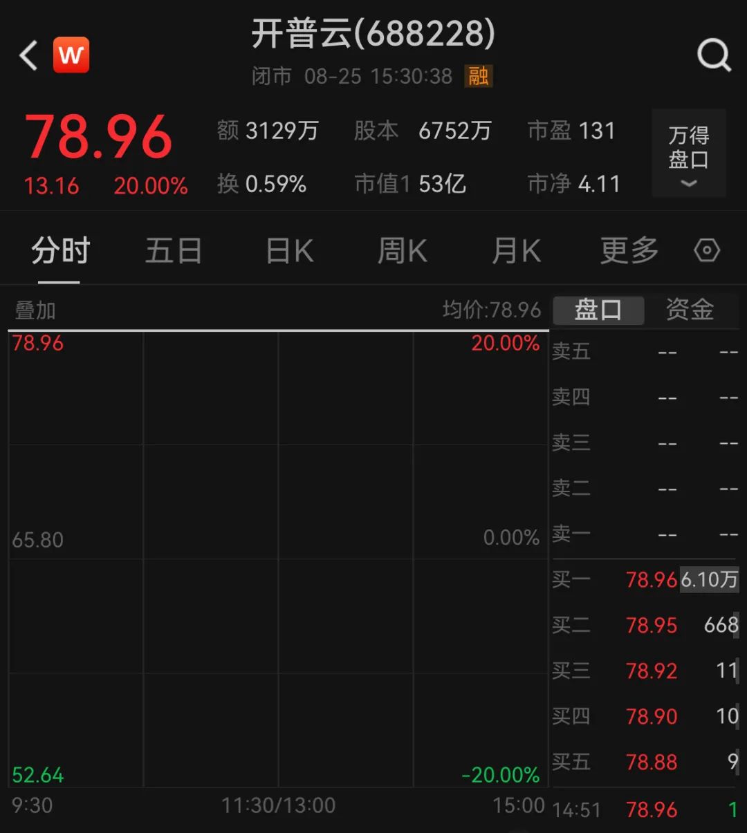 直線20%漲停，半導體又現“蛇吞象”收購案