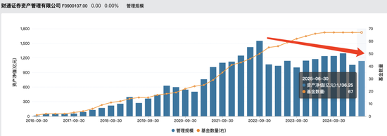 A股慢牛行情：財通資管規(guī)模大幅縮水，權(quán)益總監(jiān)突然離職？