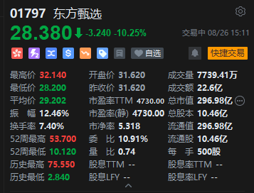 東方甄選大跌近11%，2025財(cái)年業(yè)績(jī)下滑，高盛下調(diào)2026至2027財(cái)年GMV預(yù)測(cè)