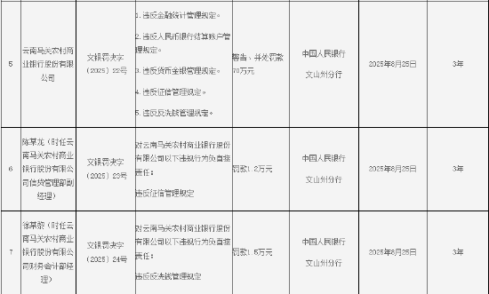 云南馬關(guān)農(nóng)商行被罰70萬元：因違反金融統(tǒng)計(jì)管理規(guī)定等