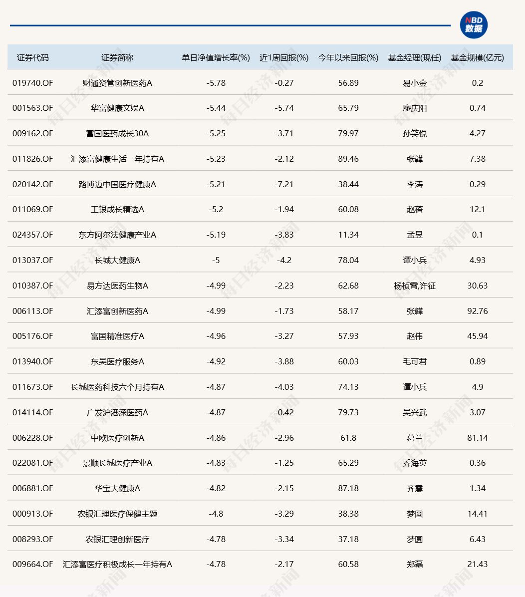 A股午后跳水回落，多只醫(yī)藥主題基金單日跌逾5%