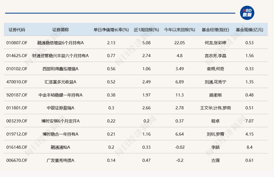 A股午后跳水回落，多只醫(yī)藥主題基金單日跌逾5%