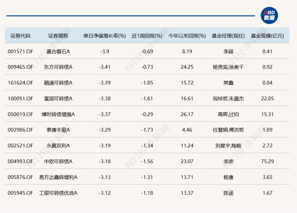 A股午后跳水回落，多只醫(yī)藥主題基金單日跌逾5%
