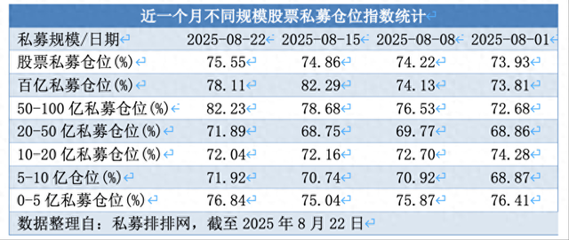 股票私募連續(xù)3周加倉：滿倉占比小幅提升，百億私募倉位略降