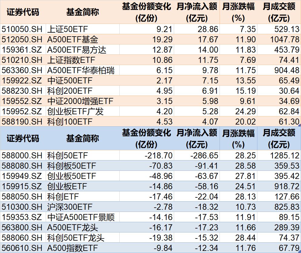 你恐慌我貪婪！8月約500億資金借道ETF蜂擁進場，但這個火爆的板塊竟被大幅拋售