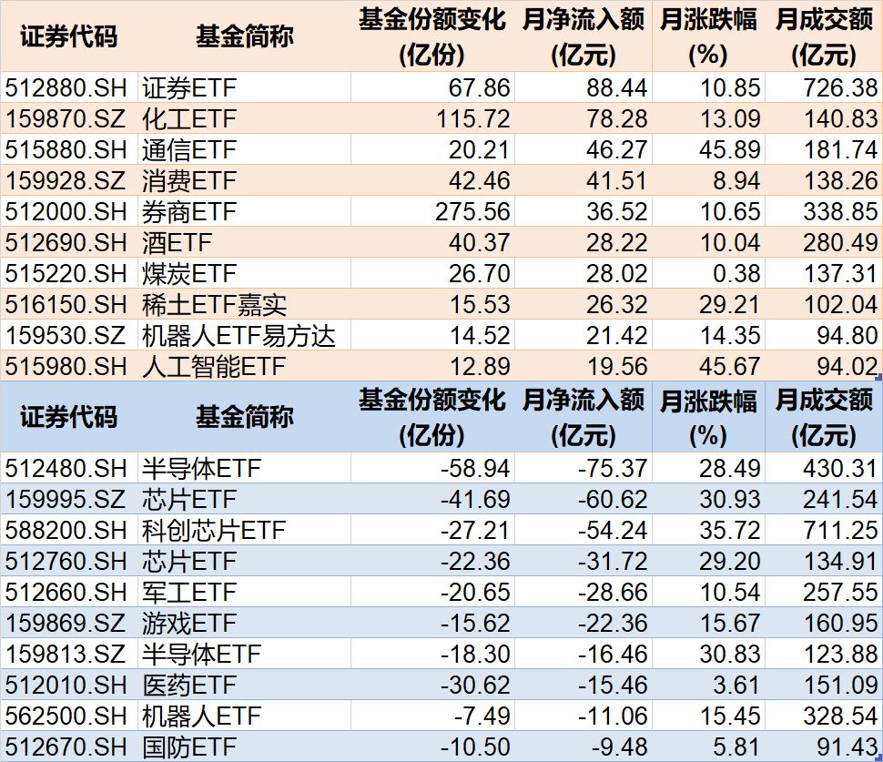 你恐慌我貪婪！8月約500億資金借道ETF蜂擁進場，但這個火爆的板塊竟被大幅拋售