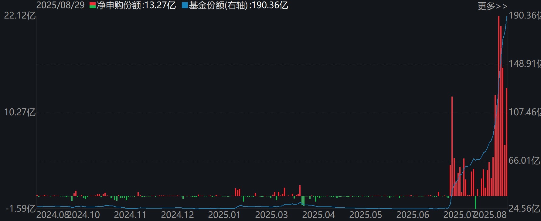 你恐慌我貪婪！8月約500億資金借道ETF蜂擁進場，但這個火爆的板塊竟被大幅拋售