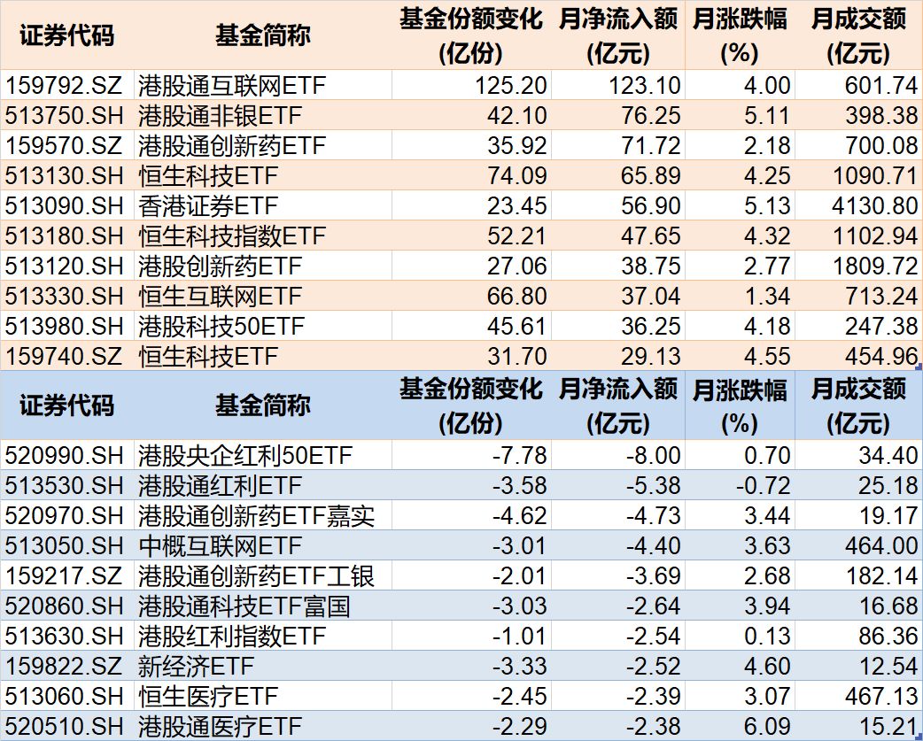 你恐慌我貪婪！8月約500億資金借道ETF蜂擁進場，但這個火爆的板塊竟被大幅拋售