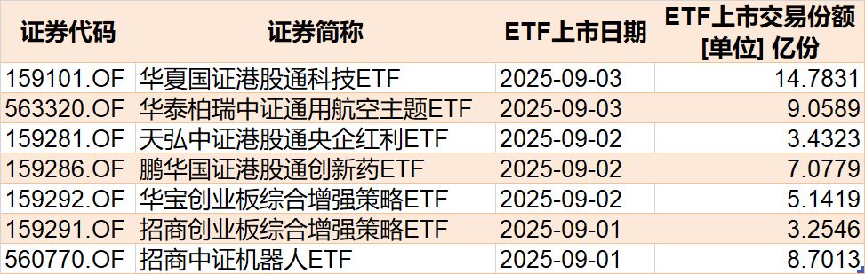 你恐慌我貪婪！8月約500億資金借道ETF蜂擁進場，但這個火爆的板塊竟被大幅拋售