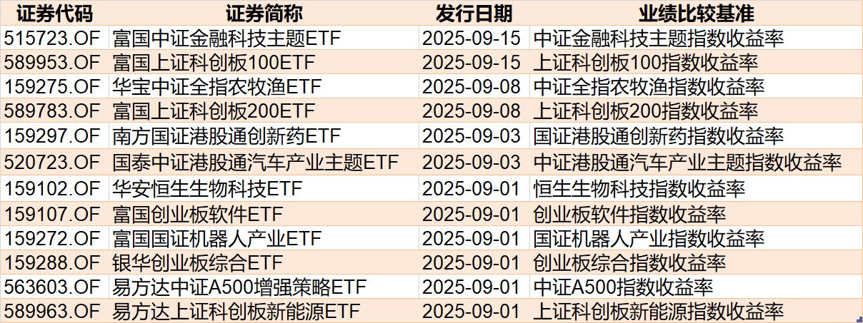 你恐慌我貪婪！8月約500億資金借道ETF蜂擁進場，但這個火爆的板塊竟被大幅拋售