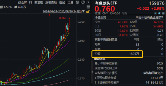 稀土領(lǐng)漲，黃金&銅業(yè)跟上！有色龍頭ETF（159876）大漲近3%刷新階段新高，獲資金凈申購1320萬份！