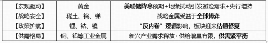稀土領(lǐng)漲，黃金&銅業(yè)跟上！有色龍頭ETF（159876）大漲近3%刷新階段新高，獲資金凈申購1320萬份！