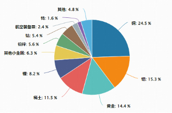 稀土領(lǐng)漲，黃金&銅業(yè)跟上！有色龍頭ETF（159876）大漲近3%刷新階段新高，獲資金凈申購1320萬份！