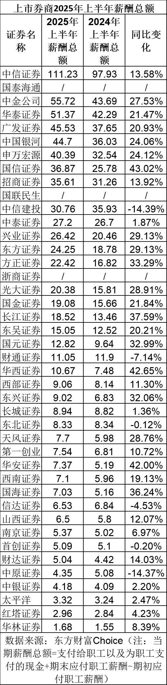 頭部里面，只有中信建投25上半年薪酬總額下降