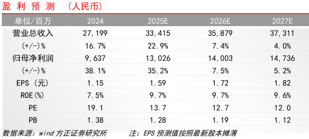 【方正金融】廣發證券1H25業績點評：經紀、投資表現亮眼，公募利潤快速增長