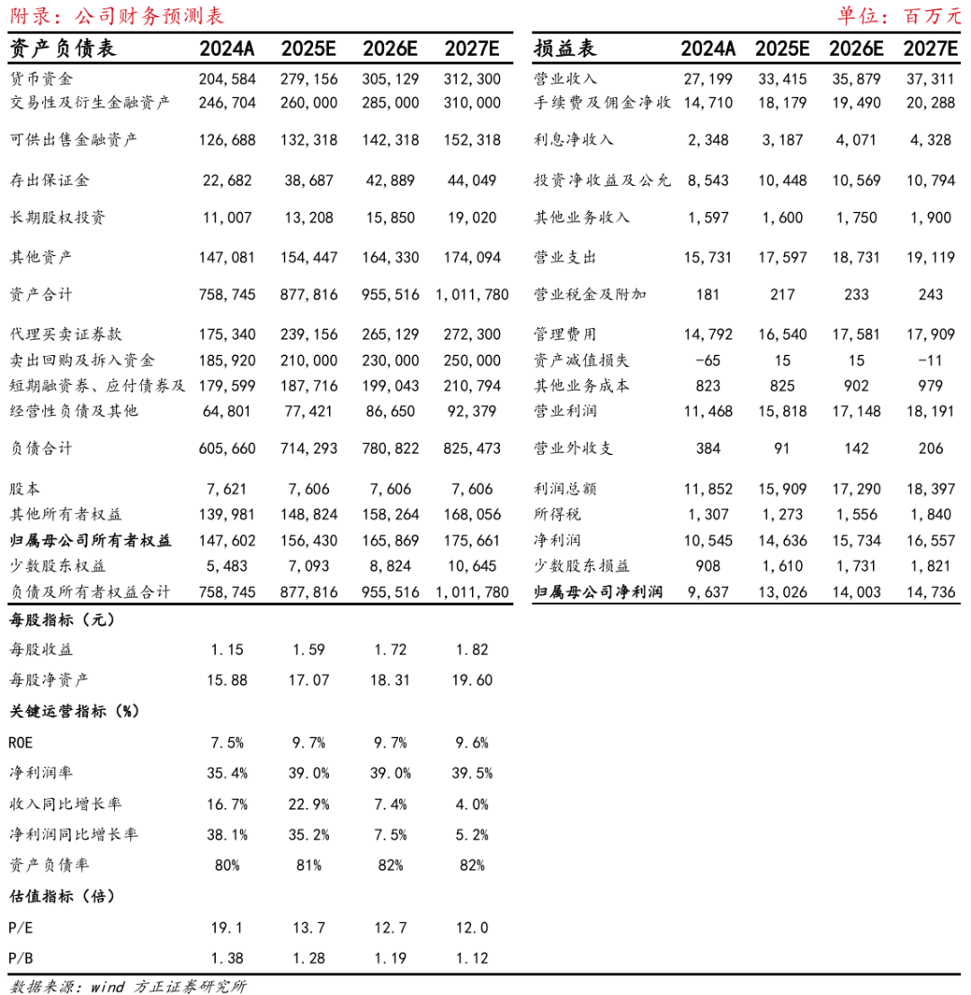 【方正金融】廣發證券1H25業績點評：經紀、投資表現亮眼，公募利潤快速增長