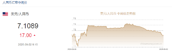人民幣兌美元中間價報7.1089，下調17點