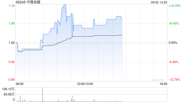 中薇金融盤中漲超10% 上半年股東應(yīng)占溢利7.43億港元