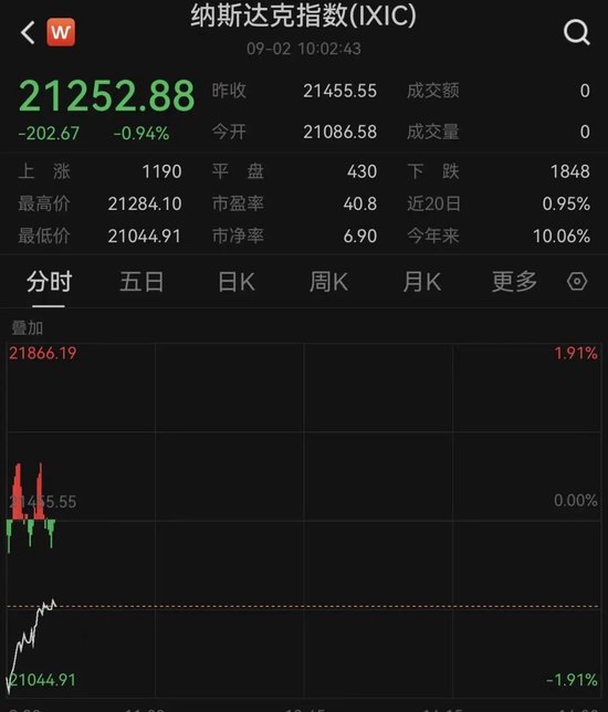特朗普，突發(fā)！美股全線飄綠，黃金直拉！