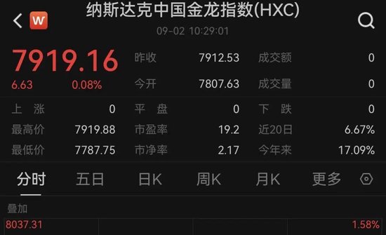 特朗普，突發(fā)！美股全線飄綠，黃金直拉！