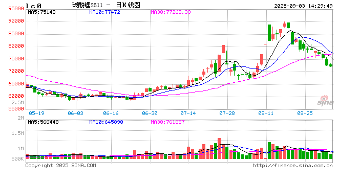 光大期貨0903熱點(diǎn)追蹤：減產(chǎn)利多淡化，碳酸鋰連續(xù)回調(diào)