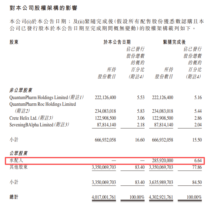 晶泰控股，擬配股融資逾26億，中信、國(guó)泰君安、富瑞、德銀、招銀國(guó)際等5家負(fù)責(zé)配售