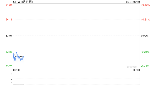原油：WTI下跌 OPEC+將考慮新一輪增產