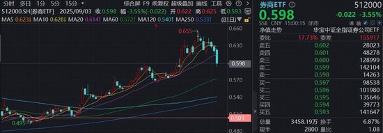 巨量資金堅定“抄底”，頂流券商ETF（512000）單日再攬7．6億元，近20日大舉吸金超50億