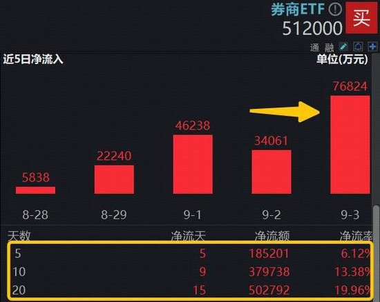 巨量資金堅定“抄底”，頂流券商ETF（512000）單日再攬7．6億元，近20日大舉吸金超50億