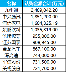 上市公司今年投資理財(cái)已同比縮減1000+億 結(jié)構(gòu)性存款減少、資金入股市或?yàn)橹饕?></p>
<p>　　具體來(lái)看，九州通在金融產(chǎn)品投資上較為保守。上半年合計(jì)認(rèn)購(gòu)240.9億元金融產(chǎn)品，其中以與中信證券開(kāi)展逆回購(gòu)為主，占比93%。其他全部為結(jié)構(gòu)性存款，發(fā)行主體包含中國(guó)銀行、興業(yè)銀行、光大銀行、交通銀行。</p>
<p>　　根據(jù)九州通公布半年報(bào)，2025年上半年，其共贖回了16億元的理財(cái)產(chǎn)品，申購(gòu)了7億元的理財(cái)，上半年投資活動(dòng)產(chǎn)生的現(xiàn)金流量?jī)纛~為11.06億元，同比增長(zhǎng)367.39%，主要為申購(gòu)理財(cái)產(chǎn)品減少所致。</p>
<p>　　中興通訊在其半年報(bào)中表示，在確保公司日常經(jīng)營(yíng)資金需求的前提下，公司利用自有資金購(gòu)買(mǎi)理財(cái)產(chǎn)品，以提高資金使用效率，增加公司資金投資收益，為公司及股東獲取更多回報(bào)。主要選擇信譽(yù)良好、風(fēng)控措施嚴(yán)密、有能力保障資金安全的金融機(jī)構(gòu)所發(fā)行的產(chǎn)品，購(gòu)買(mǎi)安全性高、流動(dòng)性好、中低風(fēng)險(xiǎn)的理財(cái)產(chǎn)品。</p>
<p>　　截至2025年6月30日，中興通訊購(gòu)買(mǎi)的理財(cái)產(chǎn)品的未到期余額為167.45億元，占集團(tuán)總資產(chǎn)的7.74%。不存在單一金融機(jī)構(gòu)認(rèn)購(gòu)的理財(cái)產(chǎn)品未到期余額（合計(jì)）超過(guò)本集團(tuán)資產(chǎn)總值5%的情況。并表示，未來(lái)，在不影響正常經(jīng)營(yíng)資金需求和確保資金安全的前提下，中興通訊擬繼續(xù)使用自有閑置資金認(rèn)購(gòu)理財(cái)產(chǎn)品，理財(cái)產(chǎn)品的認(rèn)購(gòu)對(duì)本集團(tuán)未來(lái)經(jīng)營(yíng)無(wú)重大影響。</p>
<p>　　此外，8月底，江蘇國(guó)泰發(fā)布公告，稱公司董事會(huì)同意公司及下屬子公司使用閑置自有資金進(jìn)行委托理財(cái)?shù)念~度不超過(guò)人民幣120億元（含120億元），用于購(gòu)買(mǎi)安全性高、流動(dòng)性好的中低風(fēng)險(xiǎn)理財(cái)產(chǎn)品，包括但不限于結(jié)構(gòu)性存款、收益憑證、大額存單、國(guó)債逆回購(gòu)等，單筆理財(cái)產(chǎn)品期限最長(zhǎng)不超過(guò)36個(gè)月。</p>
<p>　　股票投資或在一定程度上稀釋理財(cái)?shù)冉鹑诋a(chǎn)品投資</p>
<p>　　除認(rèn)購(gòu)金融產(chǎn)品外，今年以來(lái)，股市火熱，部分上市公司也紛紛“入市”，在一定程度上稀釋了部分金融產(chǎn)品的認(rèn)購(gòu)金額。</p>
<p>　　多家上市公司公告，將使用自有閑置資金進(jìn)行證券投資。例如，今日，山格股份發(fā)布公告，稱公司擬使用自有閑置資金購(gòu)買(mǎi)股票、基金產(chǎn)品，額度為600萬(wàn)元；8月8日，利歐股份公告稱，擬使用不超過(guò)30億元自有資金進(jìn)行證券投資，投資方式包括新股配售或申購(gòu)、股票及存托憑證投資、債券投資、委托理財(cái)?shù)?；和順石油擬使用不超過(guò)人民幣2億元（含）的閑置自有資金進(jìn)行證券投資，投資種類包含新股配售或者申購(gòu)、股票及存托憑證投資、債券投資以及上海證券交易所認(rèn)定的其他投資行為。</p>
<p>　　業(yè)內(nèi)分析，上市公司大手筆進(jìn)行證券投資原因多樣，一方面，熱衷“炒股”的上市公司多半有較好的現(xiàn)金流；另一方面，今年以來(lái)，股市好于債市觀點(diǎn)成為主流，隨著低利率時(shí)代到來(lái)，債券靜態(tài)收益率普遍降至歷史低位，甚至部分品種進(jìn)入“1字頭”區(qū)間，在此背景下，銀行理財(cái)、保險(xiǎn)資金等大體量機(jī)構(gòu)面臨嚴(yán)峻的收益挑戰(zhàn)，也影響了理財(cái)?shù)裙淌债a(chǎn)品的收益率。與此同時(shí)，A股在7月A股大幅放量沖關(guān)9.24以來(lái)高點(diǎn)，多行業(yè)輪動(dòng)擴(kuò)大賺錢(qián)效應(yīng)，客觀上也吸引上市公司資金投向。</p>
<p>　　但是，在資金紛紛入市的同時(shí)，有上市公司終止開(kāi)展證券投資。8月25日，江蘇國(guó)泰發(fā)布公告，稱公司終止使用部分閑置自有資金人民幣15億元設(shè)立子公司開(kāi)展證券投資，主要是基于進(jìn)一步聚焦主業(yè)、謹(jǐn)慎投資、提高投資者分紅回報(bào)等的考慮。</p>
<p>　　業(yè)內(nèi)人士表示，對(duì)于上市公司而言，一般投資二級(jí)市場(chǎng)的資金占企業(yè)閑散資金的比重不宜太大。企業(yè)如果砸重金投資股市，一旦炒股虧損，其主業(yè)無(wú)疑會(huì)受到影響，有脫實(shí)向虛的傾向，且股民的權(quán)益也會(huì)受損。即使產(chǎn)生收益，但因普遍具有不可預(yù)測(cè)、不可持續(xù)的特征，容易導(dǎo)致企業(yè)的估值受到影響。</p></div>
        <p id=