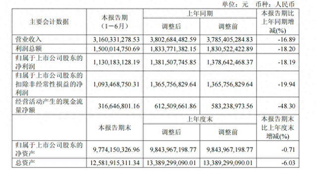 業績雪崩的“徽酒老二”迎駕貢酒，想起來重新聚焦主業了
