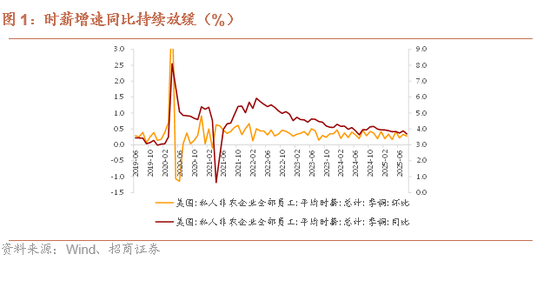 招商證券：弱非農催化美聯儲降息預期加碼