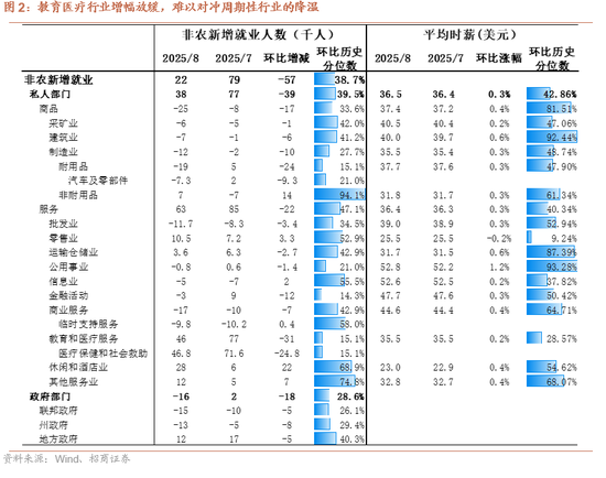 招商證券：弱非農催化美聯儲降息預期加碼