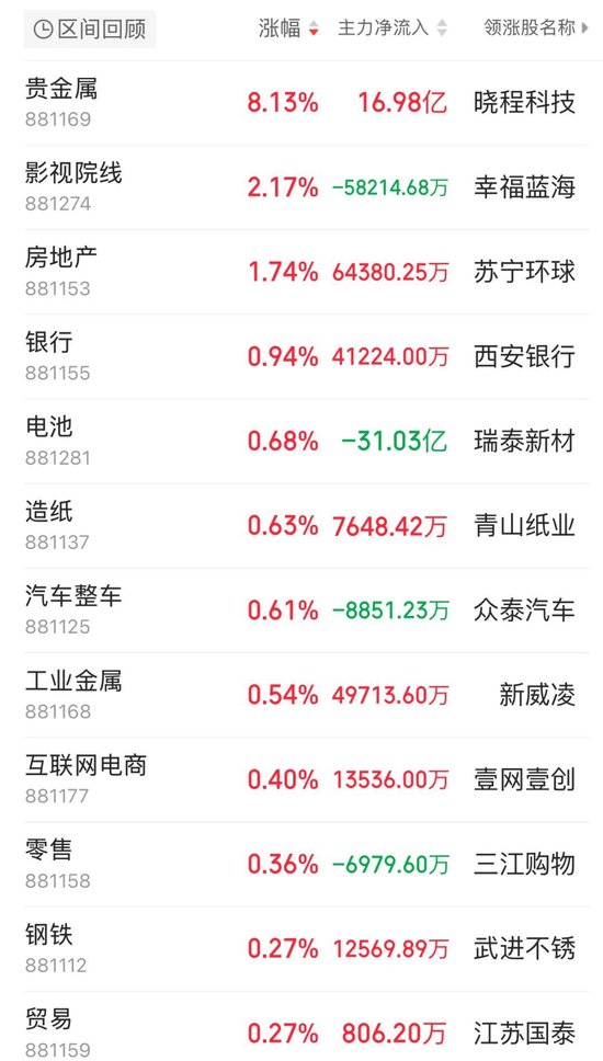 黃金股逆勢大漲！